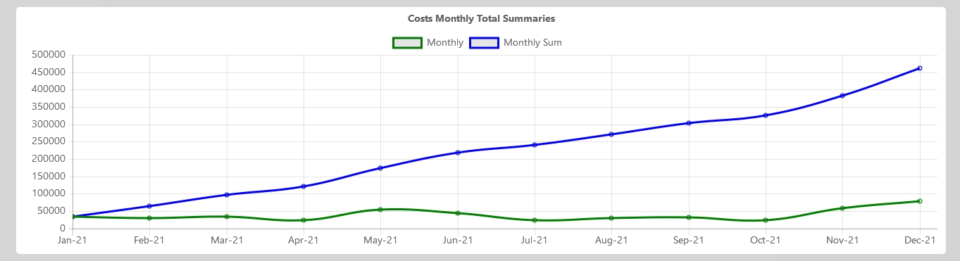 cost control software dashboard line chart