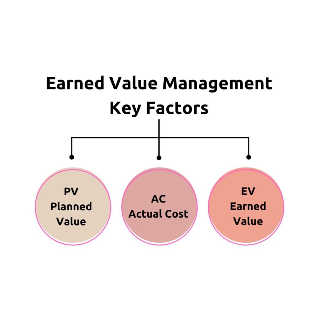 Eeaned Value Management