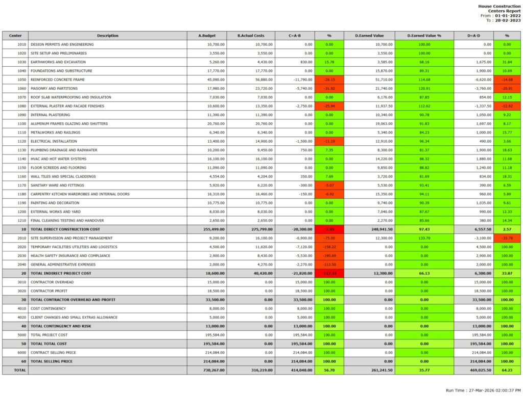 Construction Budgeting Demo Project for a 150 sqm House in Rabio - Cost Centers Report